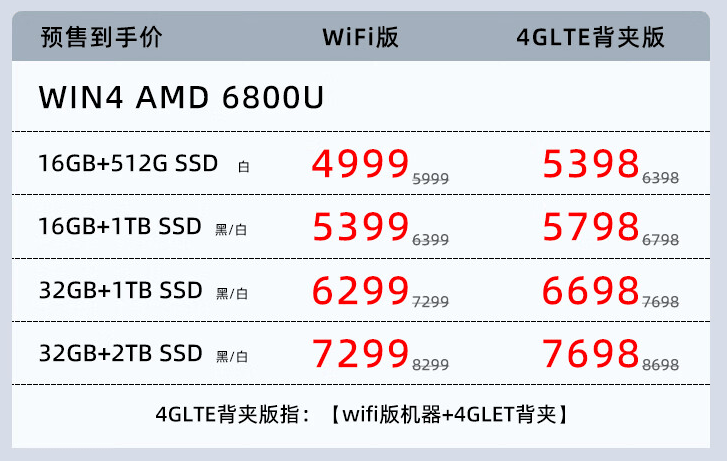 4掌机今日开启预售搭载R7 6800U九游会网站4999元起GPD WIN